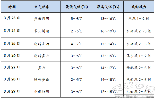 ��ˮ������̨����3��23�ա�3��29������Ԥ��